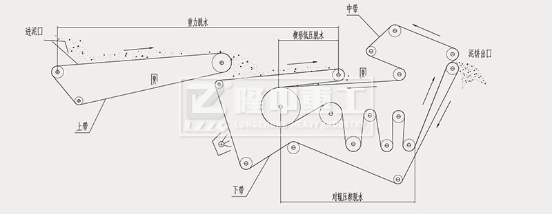 帶式壓濾機工作流程