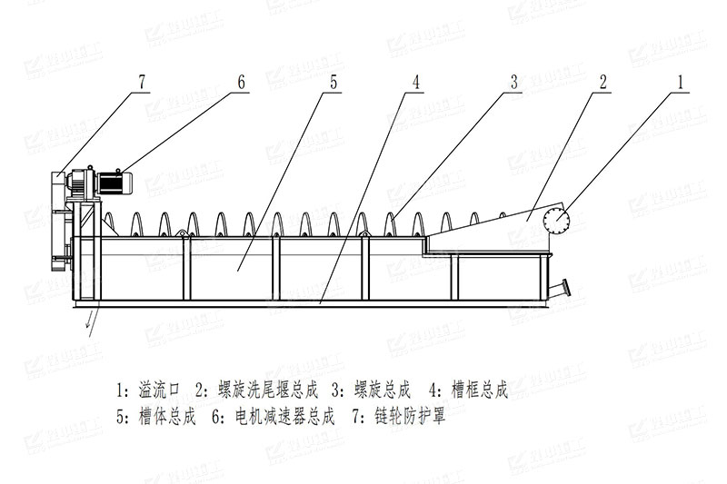 螺旋洗砂機(jī)